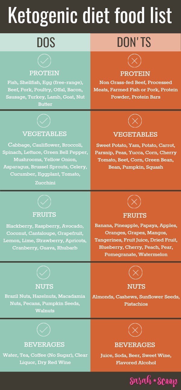 Keto Diet: A Beginner’s Guide and Review