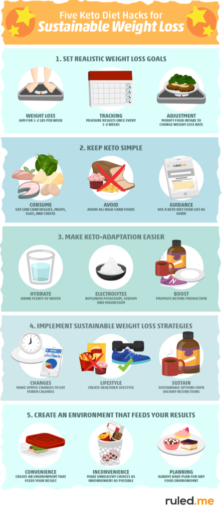 Keto Diet: Is it Sustainable? Key Features and Functionality