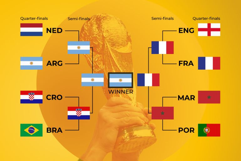Predictions for FIFA World Cup