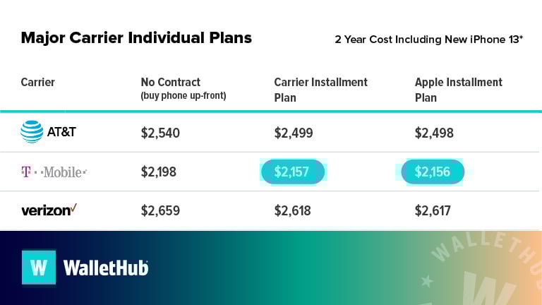 Choosing the Best iPhone Plan for Your Needs