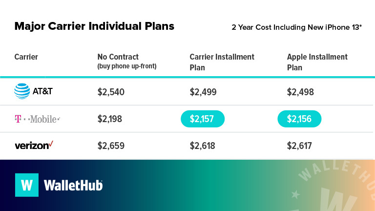 Choosing the Best iPhone Plan for Your Needs