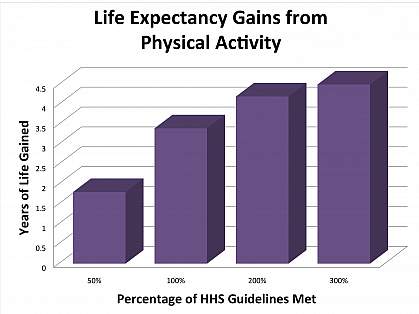 Physical Fitness and Longevity