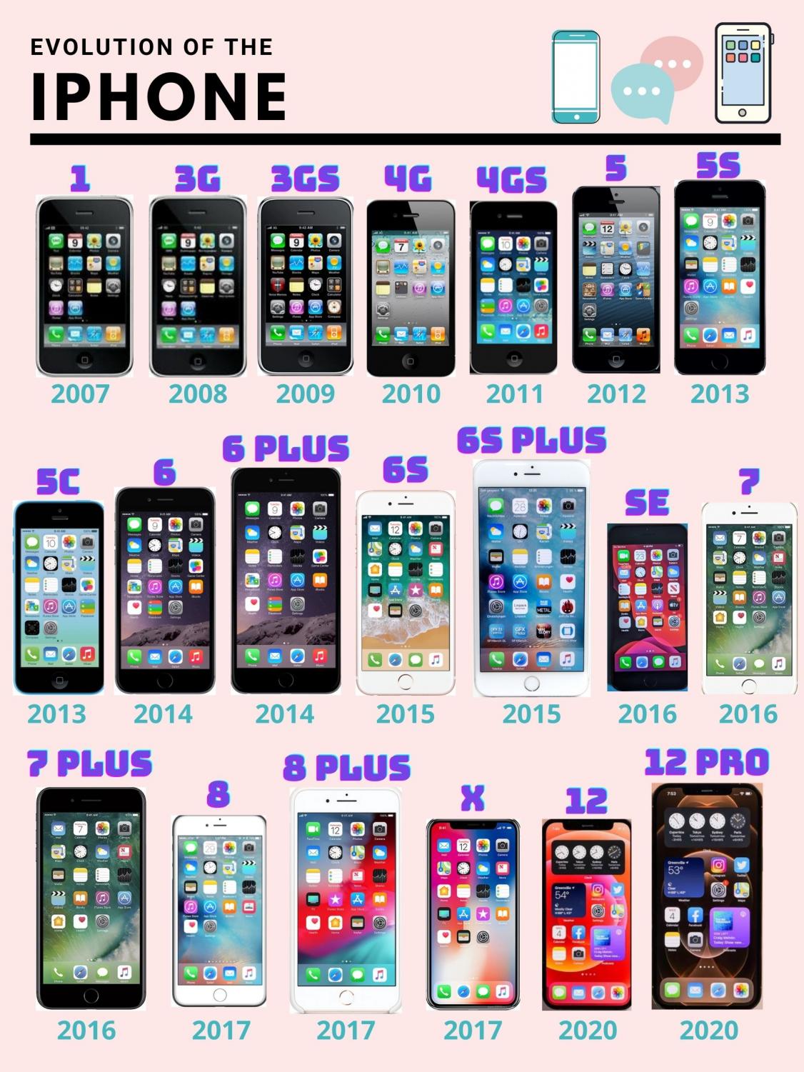 The Evolution of iPhone