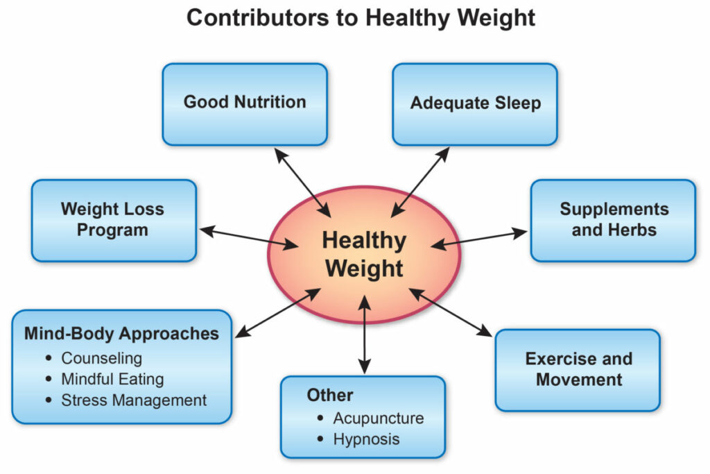 The Role of Healthy Eating in Weight Management
