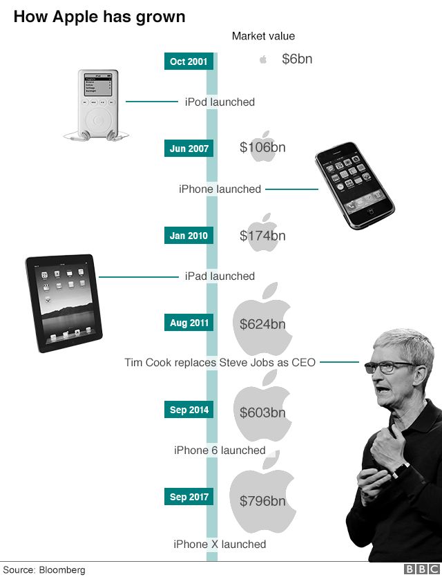 The Success Story of iPhone The Success Story of iPhone